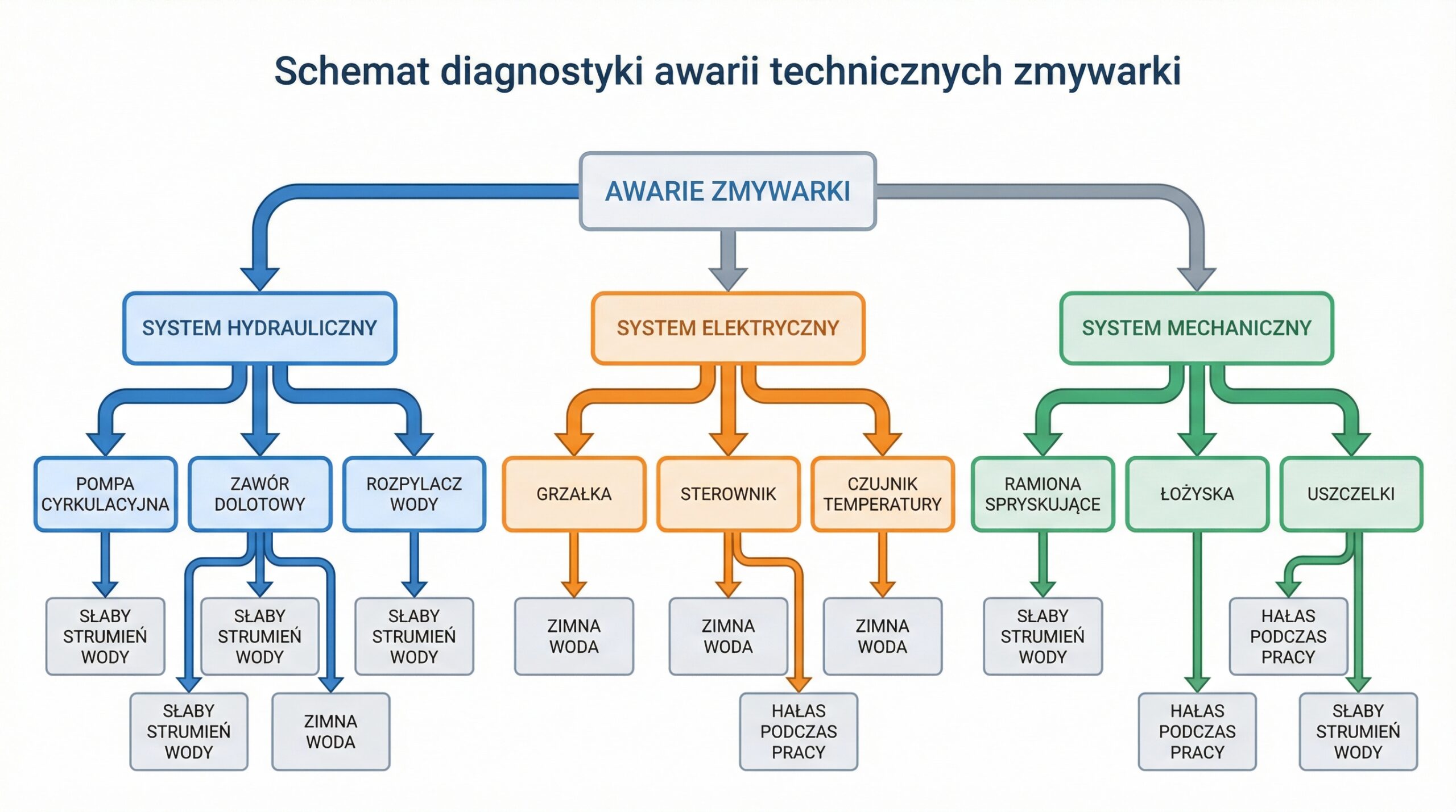 schemat-awarii-technicznych-zmywarki.png
