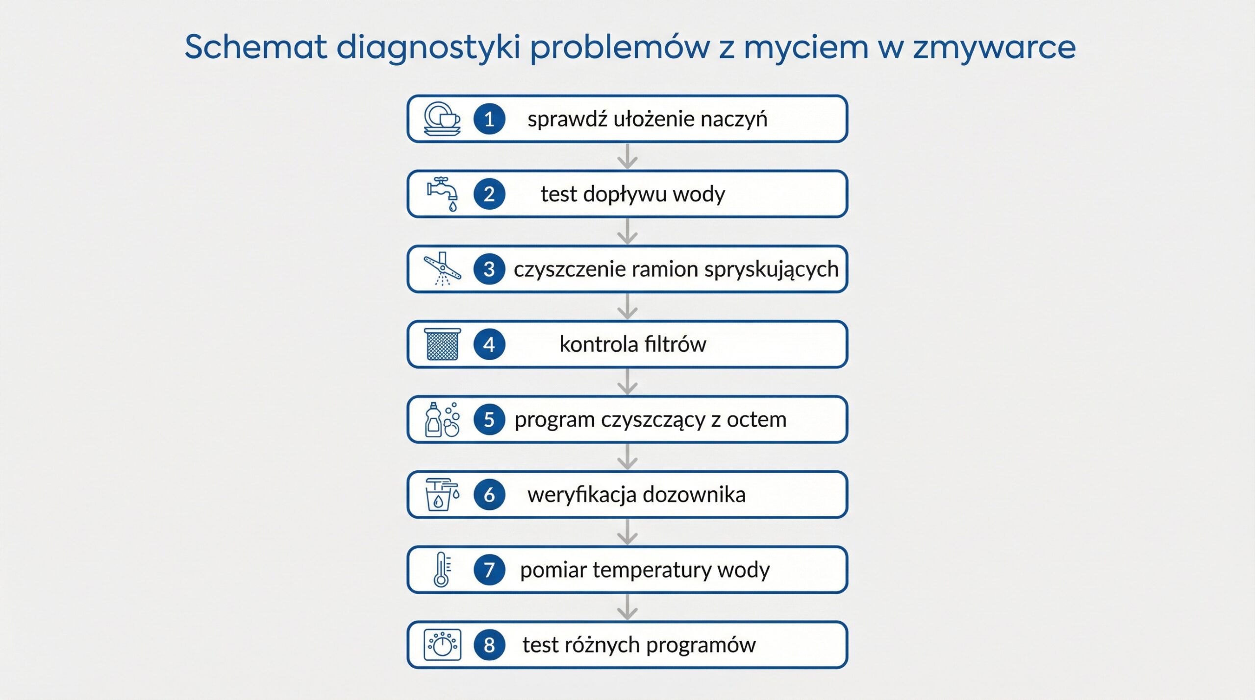 schemat-diagnostyki-zmywarki.png