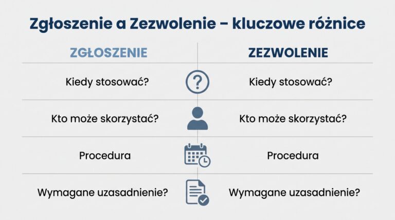porownanie zgloszenie a zezwolenie na wycinke