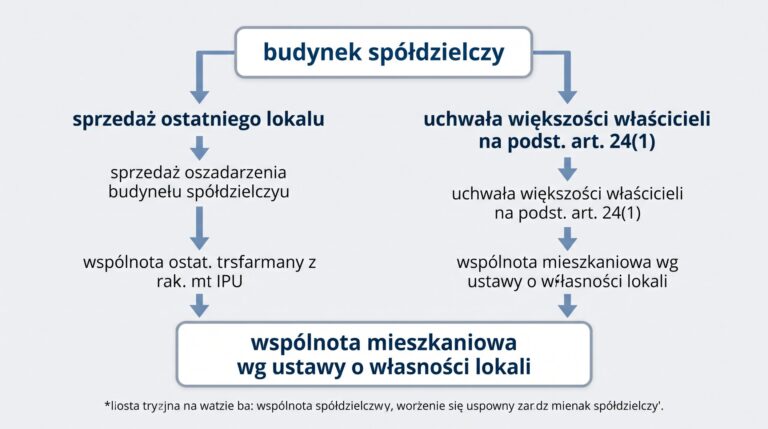 dwie drogi powstania wspolnoty w spoldzielni