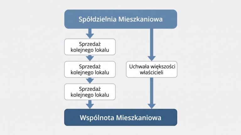 dwie drogi powstania wspolnoty w spoldzielni infografika
